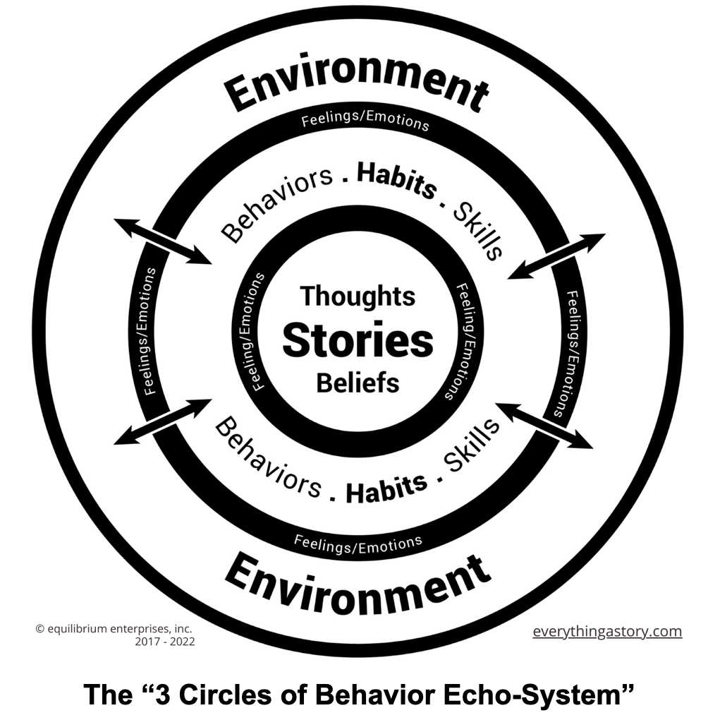 the 3 circles of Behavior Echo-System
