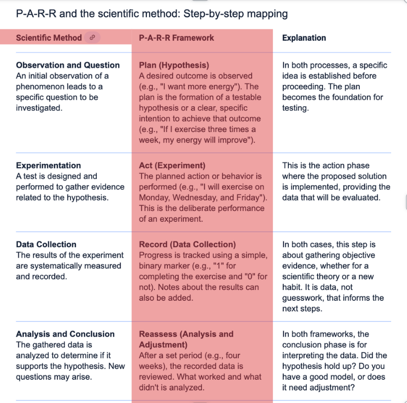 P.A.R.R. The Habit Factor's method for behavior change and habit development